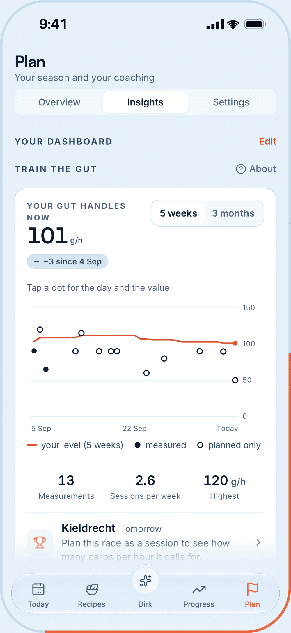 Train the gut insight: your gut handles 101 g per hour now